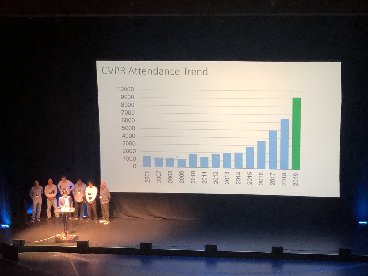 jcjohnss's tweet image. Amazing growth @cvpr2019 this year — 5160 submitted papers, 1294 accepted papers, 9227 attendees. 56% growth and 26% growth acceleration over 2018. At this rate we’ll have 10.8 billion submitted papers by 2028