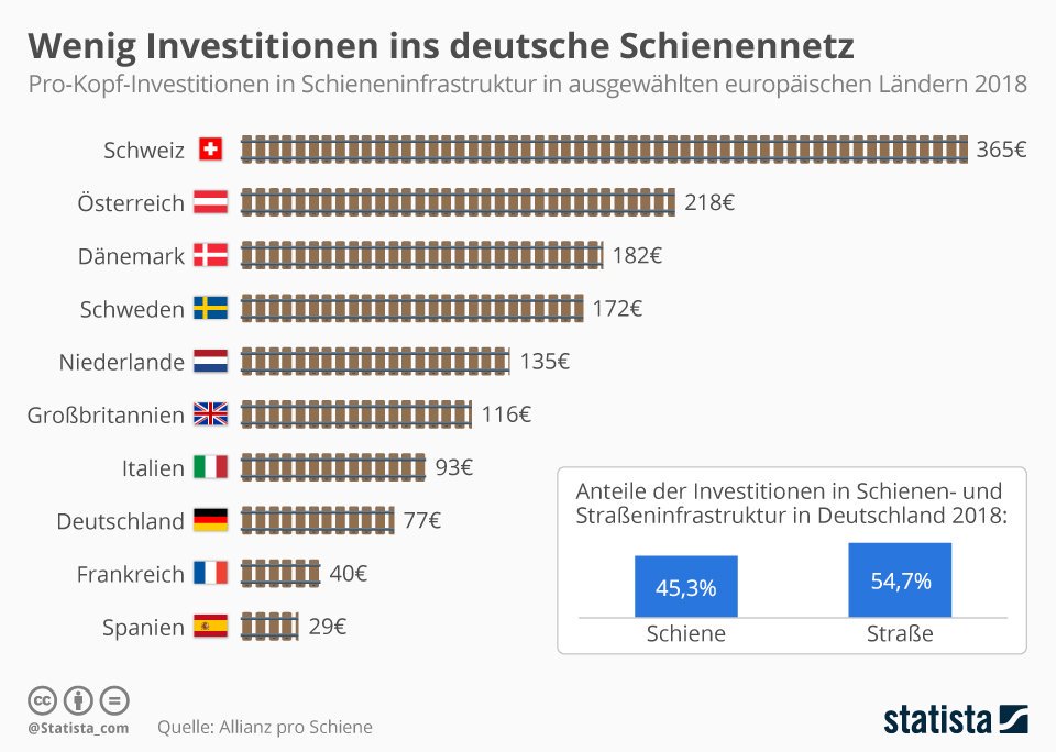Das erklärt einiges. Hallo @BMVI , waren Sie nicht die mit dem gesunden Menschenverstand? #Verkehrswende #klimawandel  <a href="/DB_Bahn/">Deutsche Bahn Personenverkehr</a>