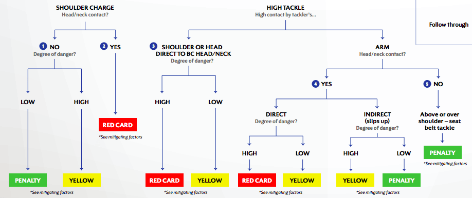 RugbyRefereeNet's tweet photo. New high tackles/shoulder charge sanction framework for referees unveiled by @WorldRugby #rugbyunited #refsquad https://t.co/EbsYCCUeaE https://t.co/qw7vsNROHg