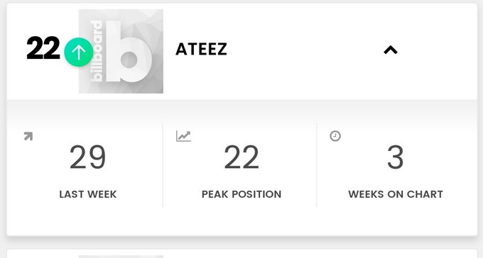  @ATEEZofficial on Billboard EMERGING ARTIST For the week of June 8, 2019  #47For the week of June 15, 2019  #29 For the week of June 22, 2019  #22