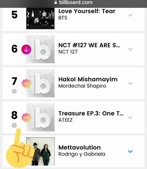 Ateez have TWO albums on billboard world albums chartTREASURE EP 3 is 8th and their debut album is 13th