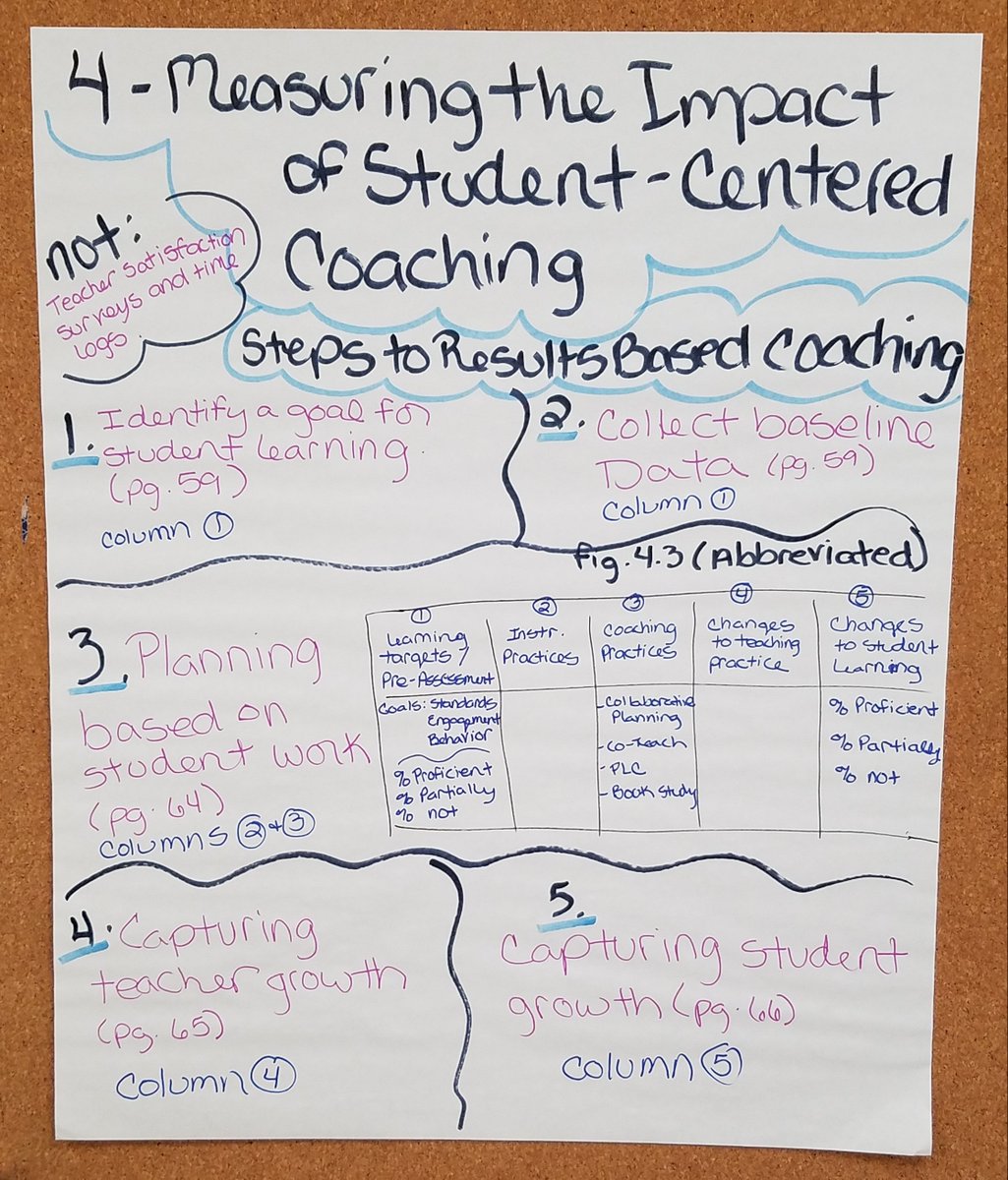 LindseyTeryl's tweet photo. All about "Student-Centered Coaching". We're not artistic but we're thorough! #cadre12 @HCPSCoaches @HCPSRead https://t.co/cBF72QPMBj