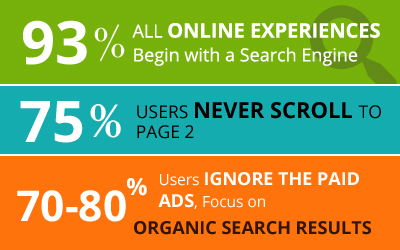 DigitalAdPlanet's tweet photo. DO YOU KNOW THAT; 
93% of all online experiences start with a search engine, 75% of users never scroll to the second page of results, and 70% to 80% of users completely ignore paid search advertisements.
Search Engine Optimization promises lot of lucrativeness.
#SEONugget #SEO https://t.co/095ZMCTzFN
