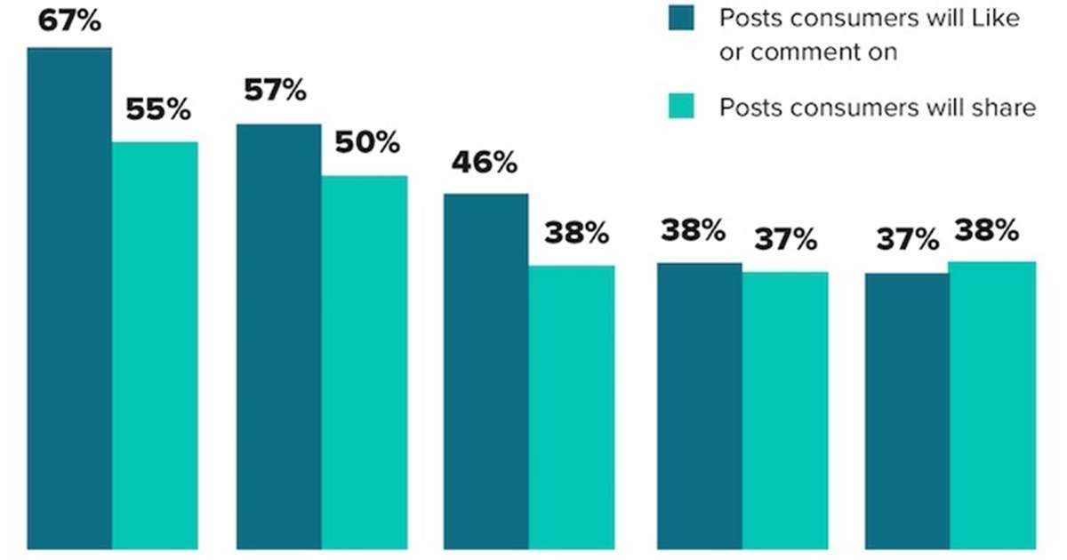 Desmarcamk's tweet photo. Why People Follow (And Unfollow) Brands on Social Media https://t.co/m16FtAFHa6 https://t.co/o357OWnTIn