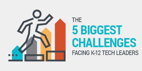 educationweek's tweet photo. Superintendents and chief technology officers work in an increasingly complex digital environment. Think cybersecurity threats, lean budgets, etc.
A look at the 5 biggest challenges facing K-12 tech leaders: https://t.co/PHJdvSzhzM #TechLeaderChallenges #edtech #CTO https://t.co/9tZxa0lird