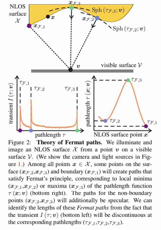 Best paper award at #CVPR2019 main idea: seeing around the corner at non-line-of-sight (NLOS) objects by using Fermat paths, which is a new theory of how NLOS photons  follow specific geometric paths. imaging.cs.cmu.edu/fermat_paths/a…