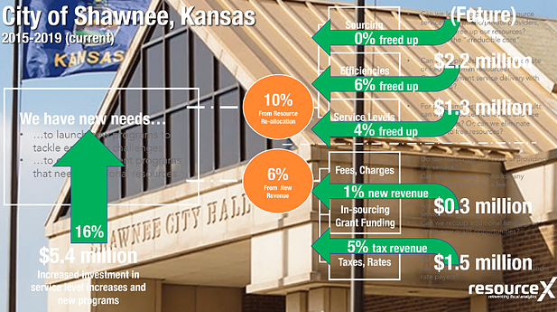 theCPBB's tweet photo. Priority Based Budgeting Update: Applying #PBB Data for Actionable Decision-Making! #Repurposing through Program Budgeting, 2019 #PBB Summit in Denver + From Intern to Analyst w/ @ELGL50! https://t.co/YRwGFPj8T5 https://t.co/65BoQMI2f8