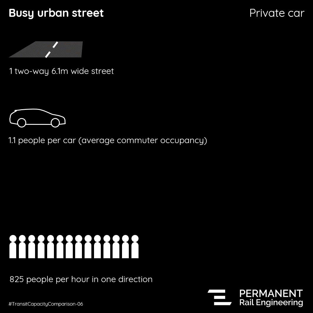 EthicalMobility's tweet photo. Today's #TransitCapacityComparison looks at how electric cars and driverless cars can improve the capacity of our roads and reduce congestion... 

We are comparing a city street of
🚘 petrol/diesel cars
🔋 electric cars
🤖 driverless cars

with
🚲 a single 3.5m-wide cycle lane https://t.co/XYlhMxa0WQ