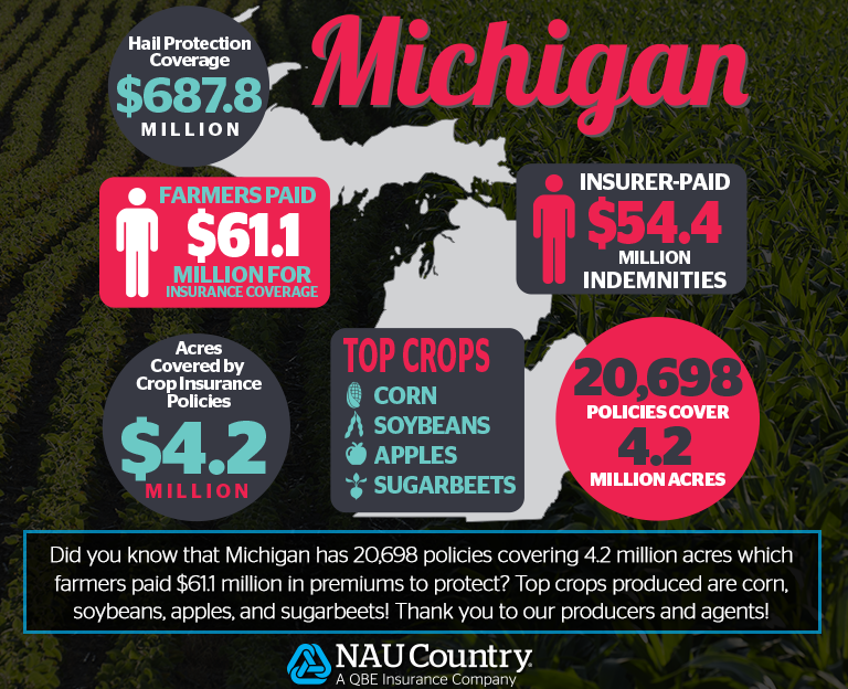 naucountry's tweet photo. State-by-State Farm Facts: Focus on Michigan. #Michigan #NationalCropInsuranceServices #NAUCountry #Farming #Insurance #Agriculture #QBENA https://t.co/h7G7geTtvM