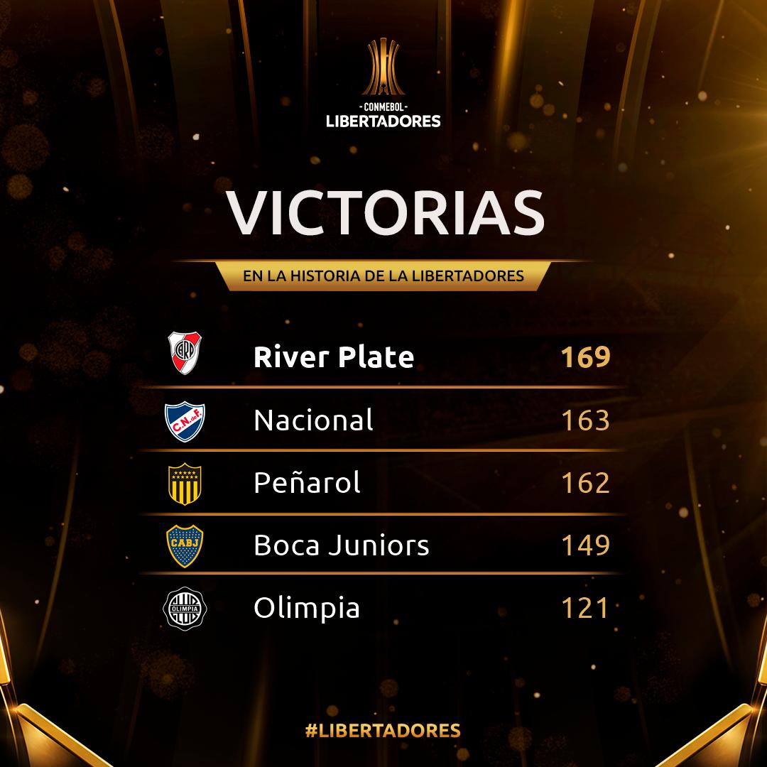 👌 ¡Los equipos con más partidos ganados en la historia de la #Libertadores!