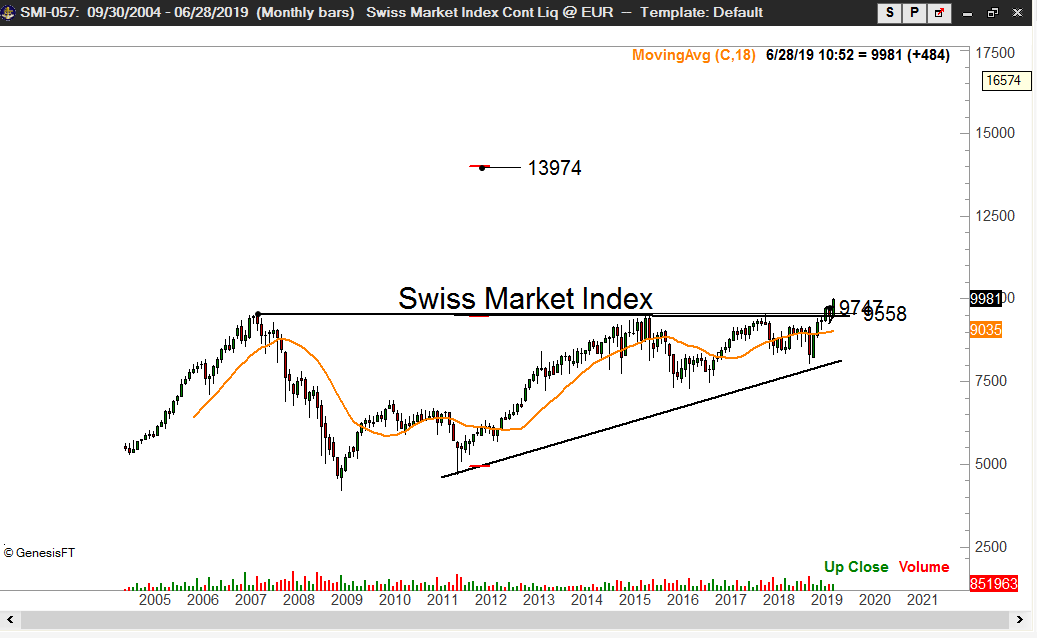 PeterLBrandt's tweet photo. The Swiss Market Index $SMI_F experiencing major breakout. Market will undergo a 40% advance over next few years. https://t.co/faeEx1q2RF