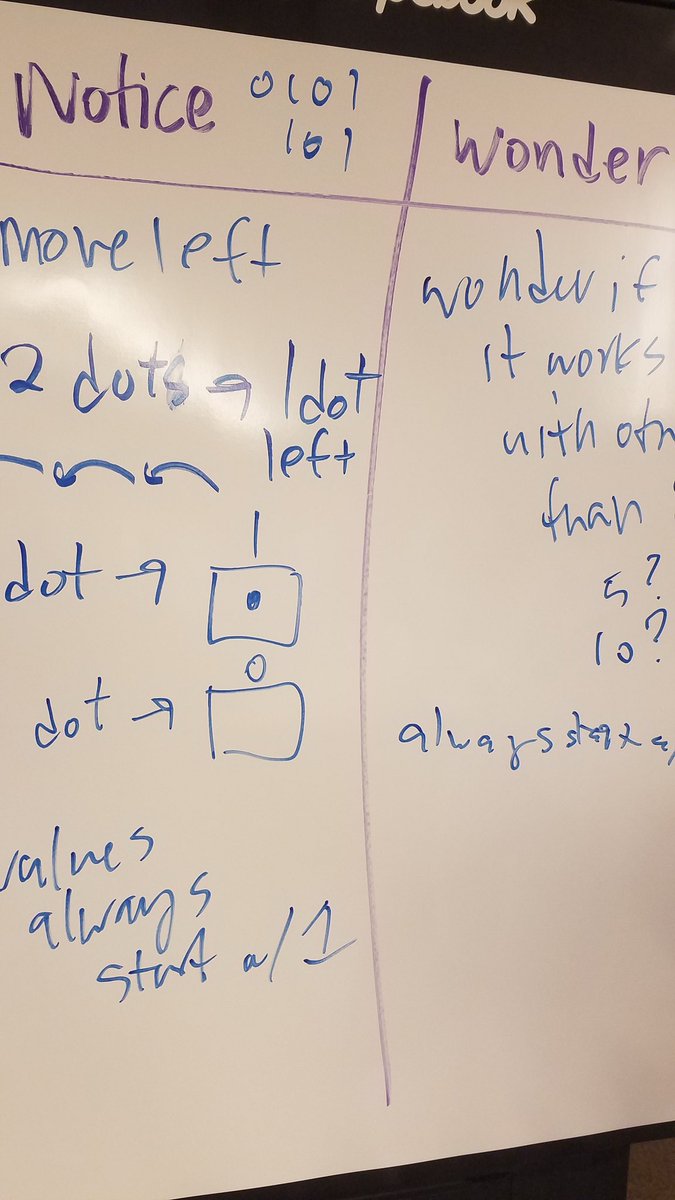 Sheena1010's tweet photo. @edcampOSjr leads #cscrashcourse @krausecenter Foothill college through a fun exploding dot discovery of binary numbers. #csk8 #CSforALL https://t.co/8CXnNYE1ca