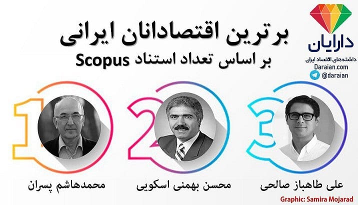 daraian3's tweet photo. #اختصاصی_دارایان : رتبه‌بندی اقتصاددان ايراني در بهار 1398 بر اساس تعداد استناد در Scopus منتشر شد
فهرست 100 اقتصاددان برتر ایرانی👇🏻
https://t.co/mzx0BTf6LE

@KamiarMohaddes @HassanHakimian @MR_Farzanegan

#اقتصاد #ایران #رتبه #دانشگاه https://t.co/kN7PKg0IZb