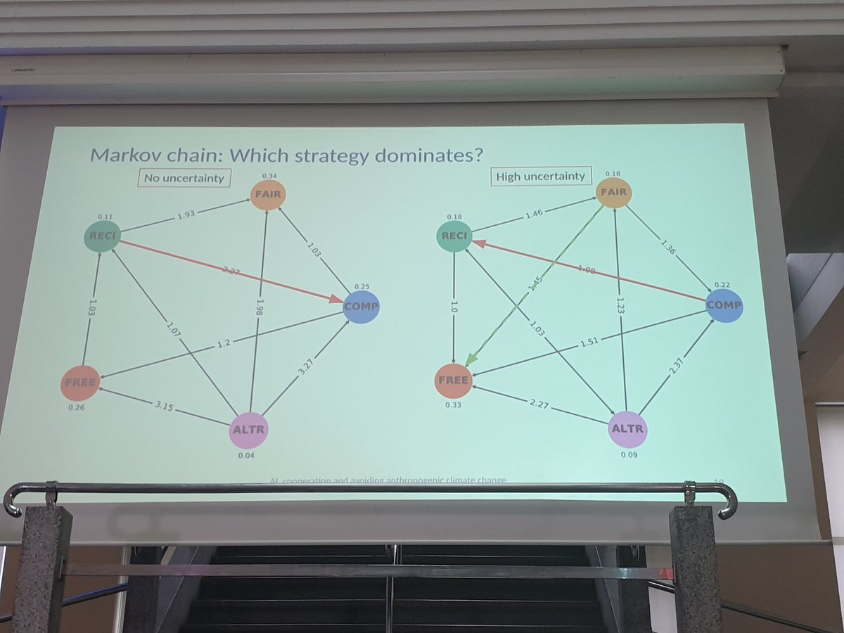 Elias Fernandez <a href="/aibrussels/">Artificial Intelligence Lab Brussels</a> explaining how #GameTheory can help to fight anthropogenic #climate change. #uncertainty is bad, leads to #polarization and failure. Start #Collaboration now. <a href="/DataScienceBe/">DataScienceCommunity</a>