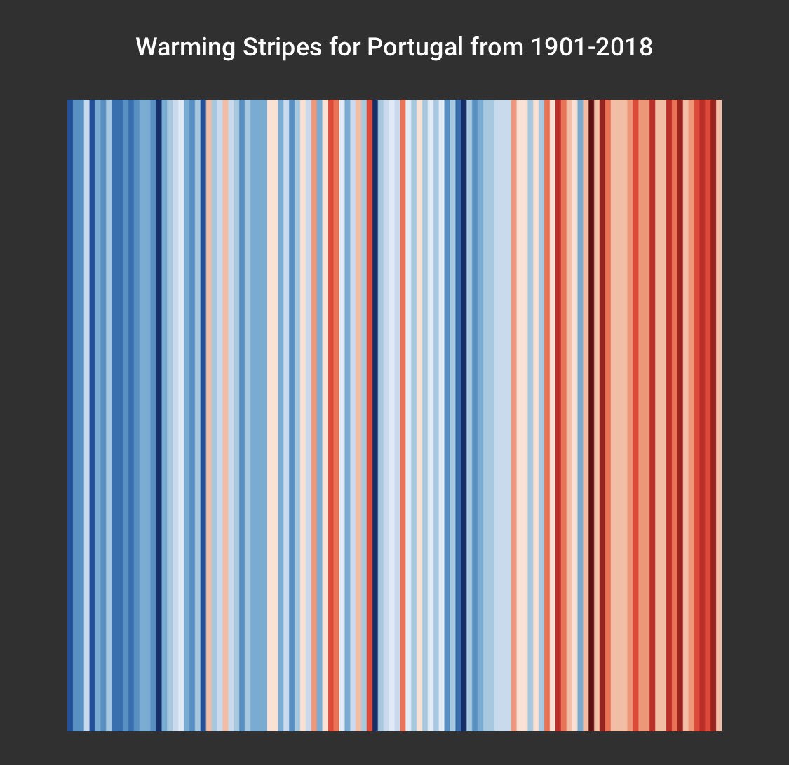 João Pedro Gouveia (@joaopgouveia) on Twitter photo This is the global warming trend in Portugal. That is why we need <a href="/ProjectDrawdown/">Project Drawdown</a> solutions and fast action! Check the trend for your country or city. #ClimateChange #mitigation #adaptation #showyourstripes ShowYourStripes.info This is the global warming trend in Portugal. That is why we need <a href="/ProjectDrawdown/">Project Drawdown</a> solutions and fast action! Check the trend for your country or city. #ClimateChange #mitigation #adaptation #showyourstripes ShowYourStripes.info