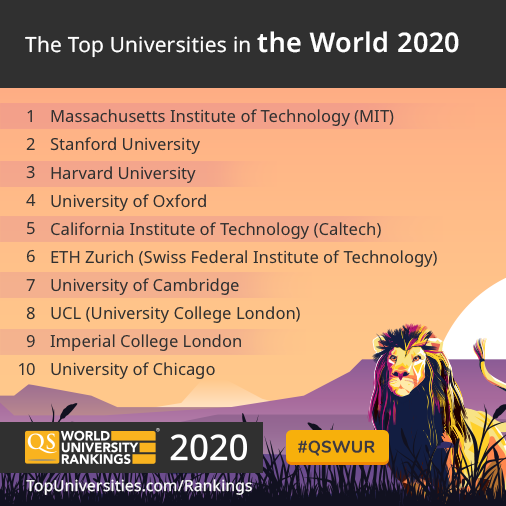 Qs world university rankings 2020