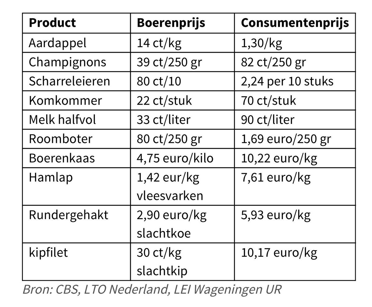 teamagronl's tweet image. Minister Schouten vraagt aandacht voor de prijs die de boer krijgt. En dat is helaas niet zonder reden. #koopbewust #kwaliteitheefteenprijs #duurzaam