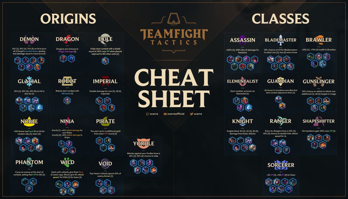 gjorde det postkontor eventyr scarra on Twitter: "Ah they finally released pool sizes and probabilties  for TFT Here's a comparison with DAC (DAC unit tiers are 45/25/20/15/10)  https://t.co/ZjXg1MzjKd" / Twitter