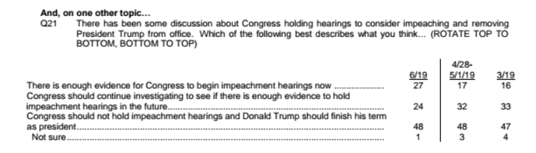 awprokop's tweet photo. The NBC/WSJ poll found only 27% of the public wants to begin "hearings to consider impeaching and removing President Trump from office."

Dem leaders' behavior is really not mysterious. 

https://t.co/BOgRbDSWcw https://t.co/ReinSy3386