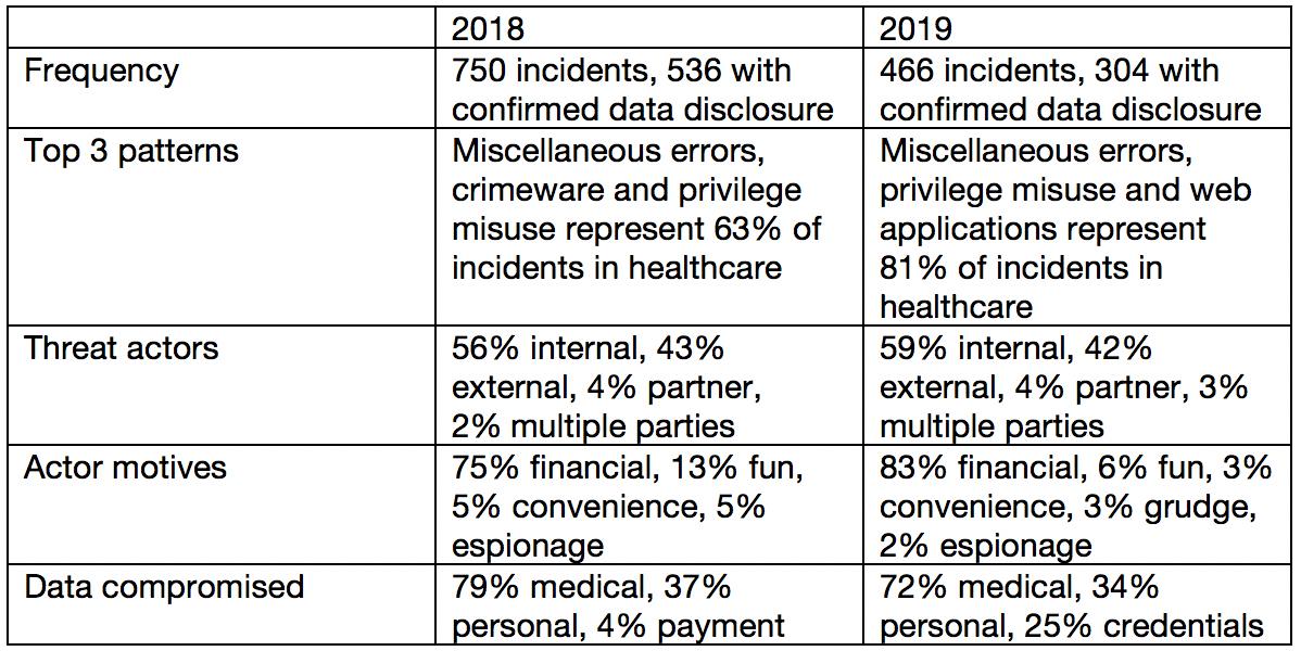 TechVisorNL's tweet image. Vectra Networks: Comparing Vectra and Verizon threat research - tinyurl.com/yy3ekq9x #VectraNetworks