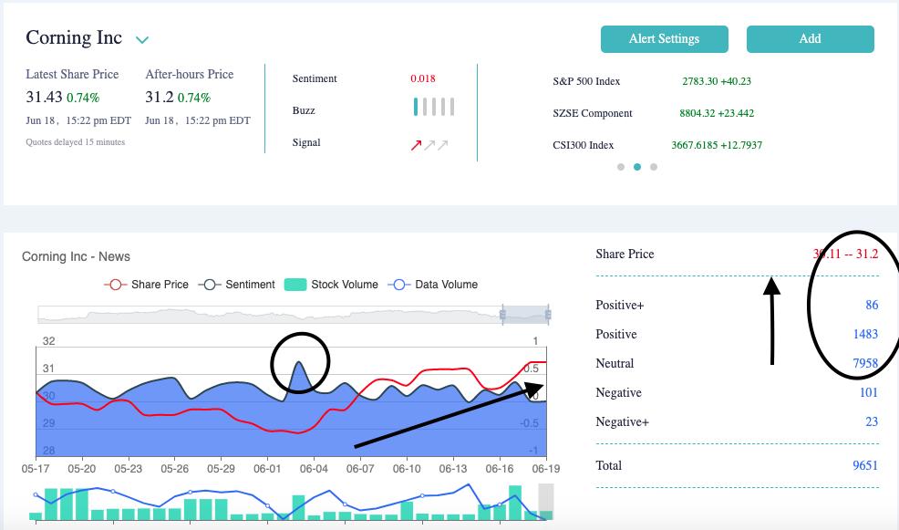 GtcomUs's tweet photo. Enjoying this sentiment read from Corning $GLW, had a huge increase in sentiment score and volume about two weeks ago, and we saw it go up two points.#gtcom #jovebird #globalperspective https://t.co/NJWYORUsCt