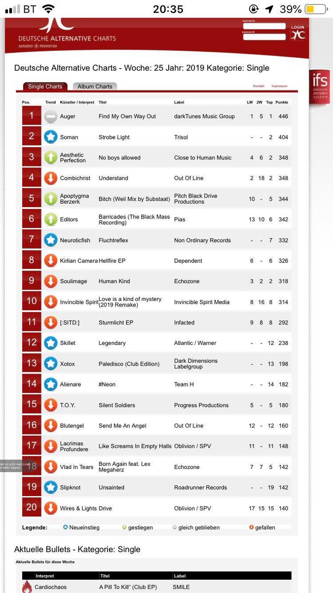 AugerOfficial's tweet photo. #ICYMI in all the excitement of the run up to the album release #Auger held onto the No 1 spot in this weeks German DAC Singles Chart, beating off competition from the big guns in the scene. #TeamAuger #FromNowOnI #DynamicDarkwave #DarkRock #Gothic #Industrial #Electronica #Metal https://t.co/VklGuy5KGl