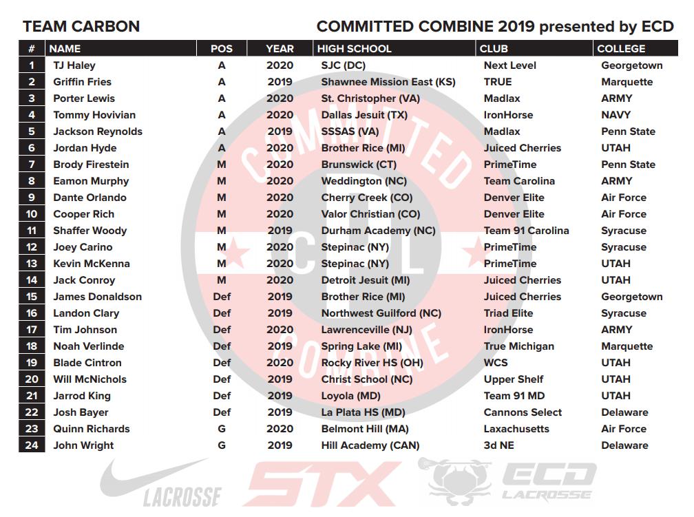 COMMITTED COMBINE (@coachpughlax) on Twitter photo #BREAKING: Rosters for COMMITTED COMBINE 2019 presented by <a href="/EastCoastDyes/">ECD Lacrosse</a>!!! Another INSANELY talented group, but 100% expect our kids FIGHTING to be the MOST IMPROVED PLAYER each day. #REPS #BREAKING: Rosters for COMMITTED COMBINE 2019 presented by <a href="/EastCoastDyes/">ECD Lacrosse</a>!!! Another INSANELY talented group, but 100% expect our kids FIGHTING to be the MOST IMPROVED PLAYER each day. #REPS