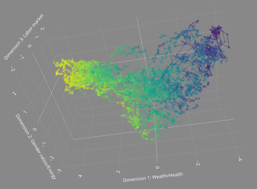 gdkrmr's tweet photo. ๐๐Got a honorary mention for a visualization of the Human Development Indicators @HDRUNDP #isomap #HumanDevelopment #inequality #DataViz #EDD19
Visualization: https://t.co/PNSmD1tGdt
Mention: https://t.co/pMgL5I4IW2 https://t.co/u4RDFf3QCC