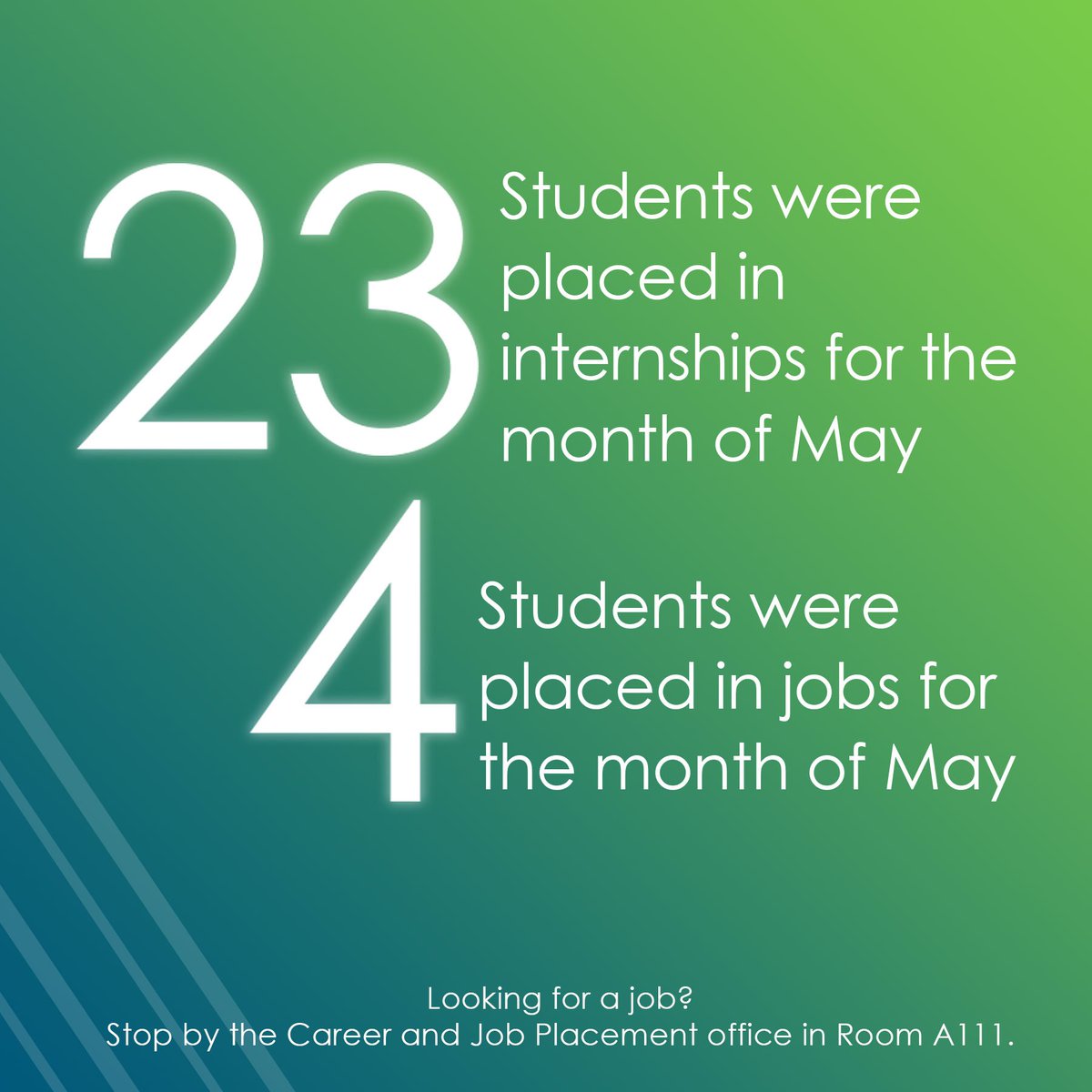 CLCCJPC's tweet photo. Hey students! Check out last month's number of student-hires. Looking for a job or internship? Stop by Room A111 at CLC Grayslake to find an internship that's right for you! 🤓😎 We want to help YOU find the job experience that you want and need. #clccjpc #collegeoflakecounty https://t.co/cMoDEjWZiF