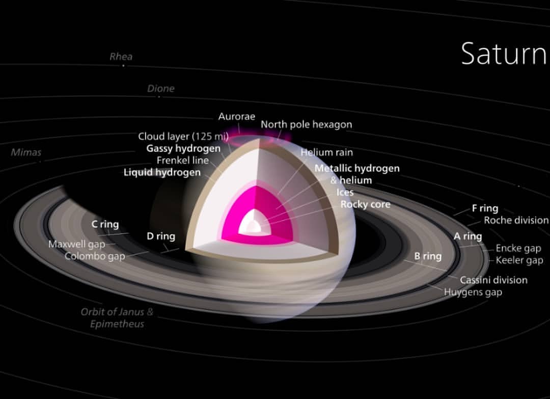 astroakademi's tweet photo. Satürn Güneş Sistemi'nin en büyük ikinci gezegeni ve belki de ihtişamlı görüntüsü ile en etkileyici olanıdır. Satürn'ü bu denli eşsiz kılan Güneş Sistemi'ndeki diğer gök cisimlerine kıyaslan büyük ve incelemeye deger yapısı ile çevresindeki halkalarıdır. https://t.co/i8C4nGenTk