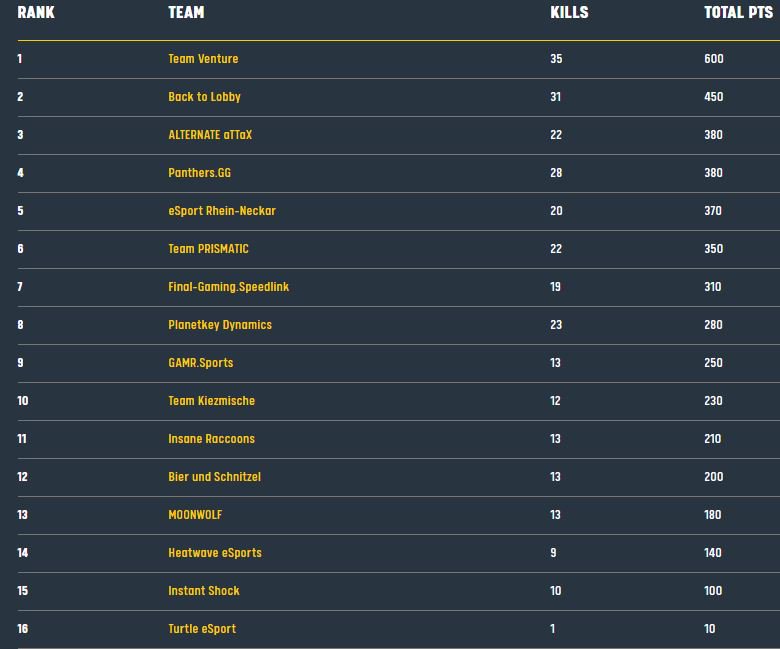 Erster <a href="/ESLGermany/">ESL Germany</a> PUBG Meisterschaft Spieltag mit Back to Lobby rum und wir konnten einen ganz soliden Spieltag mit einigen Kills hinlegen. Am Ende sind wir auf Platz 2 gelandet. GGs <a href="/SonixxPUBG/">Sonixx</a> <a href="/piiddeTV/">piidde</a> <a href="/ivas10PUBG/">ivas</a>