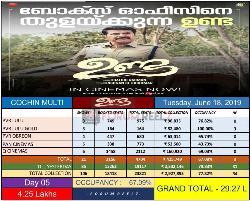 ForumReelz's tweet photo. #Unda Cochin Multiplex Update :

No : Of Shows - 21
Occupancy - 67.09 %
Day 5 Gross - 4.25 Lakh

Total 5 Days Gross - 29.27 Lakh https://t.co/PiyrrfJ5Ox