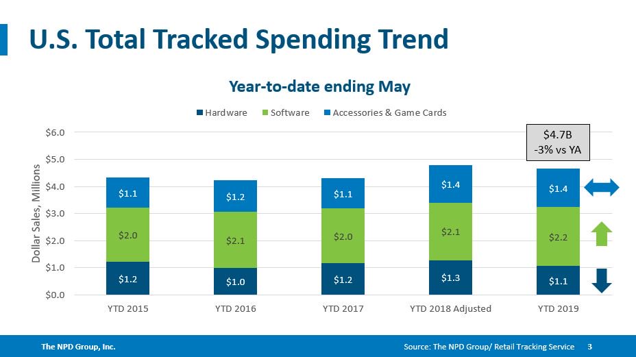 Mat Piscatella on Twitter: "US NPD SW - Dollar sales of tracked console, portable PC game software reached $262 million in May 2019, falling 13 percent when compared to a