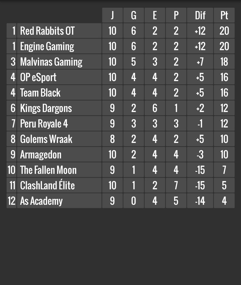 #ClashRoyale 

🏆 Mixta

¡Vaya final de liga entre <a href="/RedRabbitsCR/">Red Rabbits On Tour</a> y <a href="/EngineCRGaming/">Engine Gaming CR</a>! ¡Ninguno quiere dar un mínimo respiro!

A falta de 1 jornada las tablas están muy parejas. ¿Quién se llevará la liga? ¿Podrá <a href="/malvinas_gaming/">MALVINAS GAMING</a> sorprender y alzarse con el título?