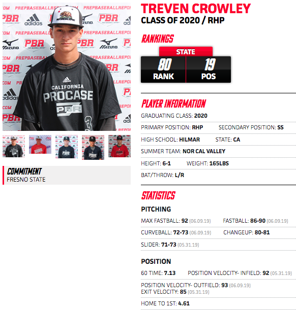 PrepBaseballCA's tweet photo. 2020 RHP/SS Treven Crowley (@Treven661) of @hilmarhs has committed to @FresnoStateBSB. Fastball was up to 92 with a hammer at 72-73 at the #NorCalProCase two weeks ago. Loose, live arm. Bulldogs are getting a good one. 

#ShapeTheState #BeSeen

VID/NOTES: https://t.co/DpxVtCycPr https://t.co/9qF2Mz3Kv0