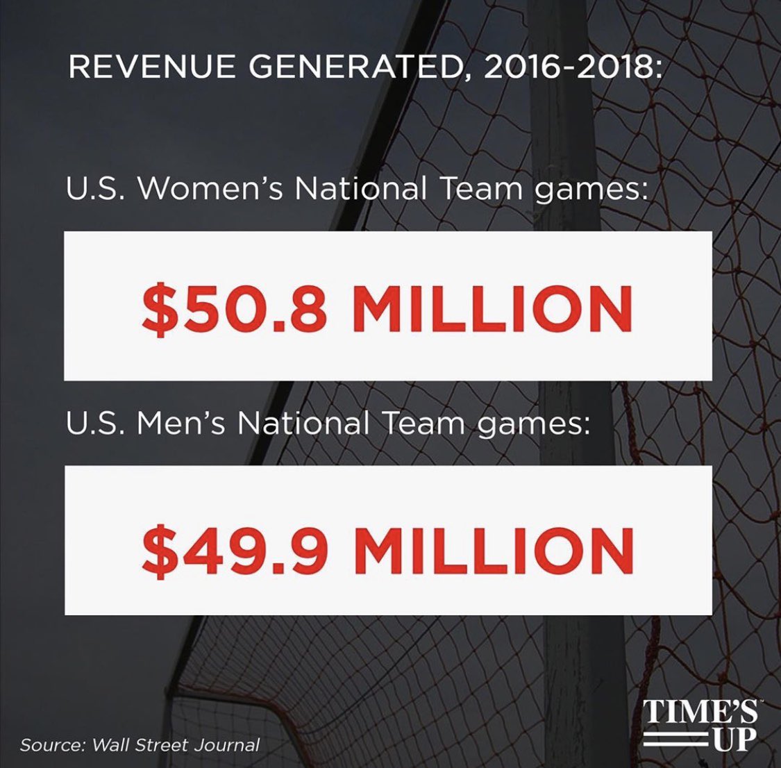 If your argument was that the men should make more because they bring in more, now It follows that the women should make more, right? Source: <a href="/WSJ/">The Wall Street Journal</a> <a href="/TIMESUPNOW/">TIME'S UP</a> <a href="/USWNT/">U.S. Women's National Soccer Team</a>