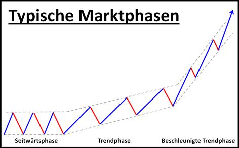 UrbanGottfried's tweet photo. #Bullenmärkte, da könnte noch was gehen... typische #Marktphasen an den #Börsen. #Europa ist im Seitwärtsmarkt, #USA in der Trendphase...beschleunigter Trend steht der noch bevor oder war es das schon? https://t.co/ZP0cis3nvf