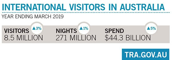 Our latest international visitor numbers are here: bit.ly/2ScdJTs. In the year ending March 2019, visitors were up 3% &amp; spend was up 5%. While visitor numbers remain high, growth has started to slow. The latest growth figures are the weakest since 2012. #tourismresearch