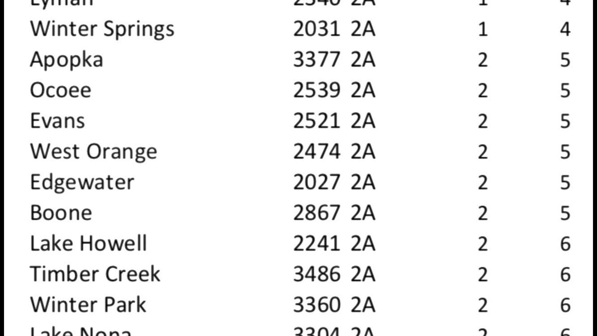 FHSAA has released the 2020 classifications. The 2A Region 2 District 5 is:
Apopka, Ocoee, Evans, West Orange, Edgewater, and Boone.
