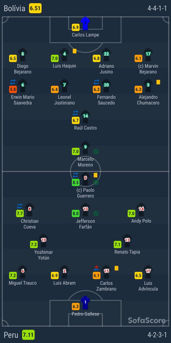 SofascoreBR's tweet photo. #CopaAmerica
🆚| #BOLPER 1-3
⚽️| Marcelo Moreno
⚽️| Guerrero, Farfán e Flores
💯| Notas do jogo 👇 https://t.co/HWdVDvDAsR