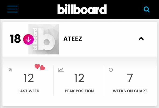  #ATEEZ   dropped to #18 on Billboard Top Social 50Pls always tag  @ATEEZofficial in all your posts49442722241218