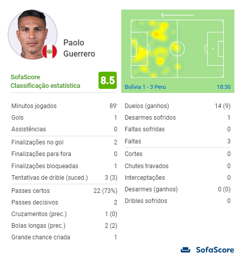 SofascoreBR's tweet photo. #CopaAmerica
Guerrero teve a maior Nota SofaScore de #BOLPER!
📈| Números na partida:
1 gol
3 finalizações
3/3 dribles certos
2 passes decisivos
2/2 bolas longas certas
1 grande chance criada
9/14 duelos ganhos
Nota de 8.5 https://t.co/K83pMyj9br