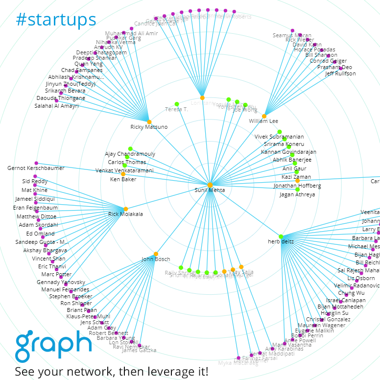 GraphMyNetwork's tweet photo. Its not how many connections you have. Its how you use them. Load your #linkedin into #Graph and see how much more you can see and do! https://t.co/G4hh1KQmvt #thoughtleader #networking #sales #startups #socialselling #linkedin #graphmynetwork #business https://t.co/TFCIeOBLEF