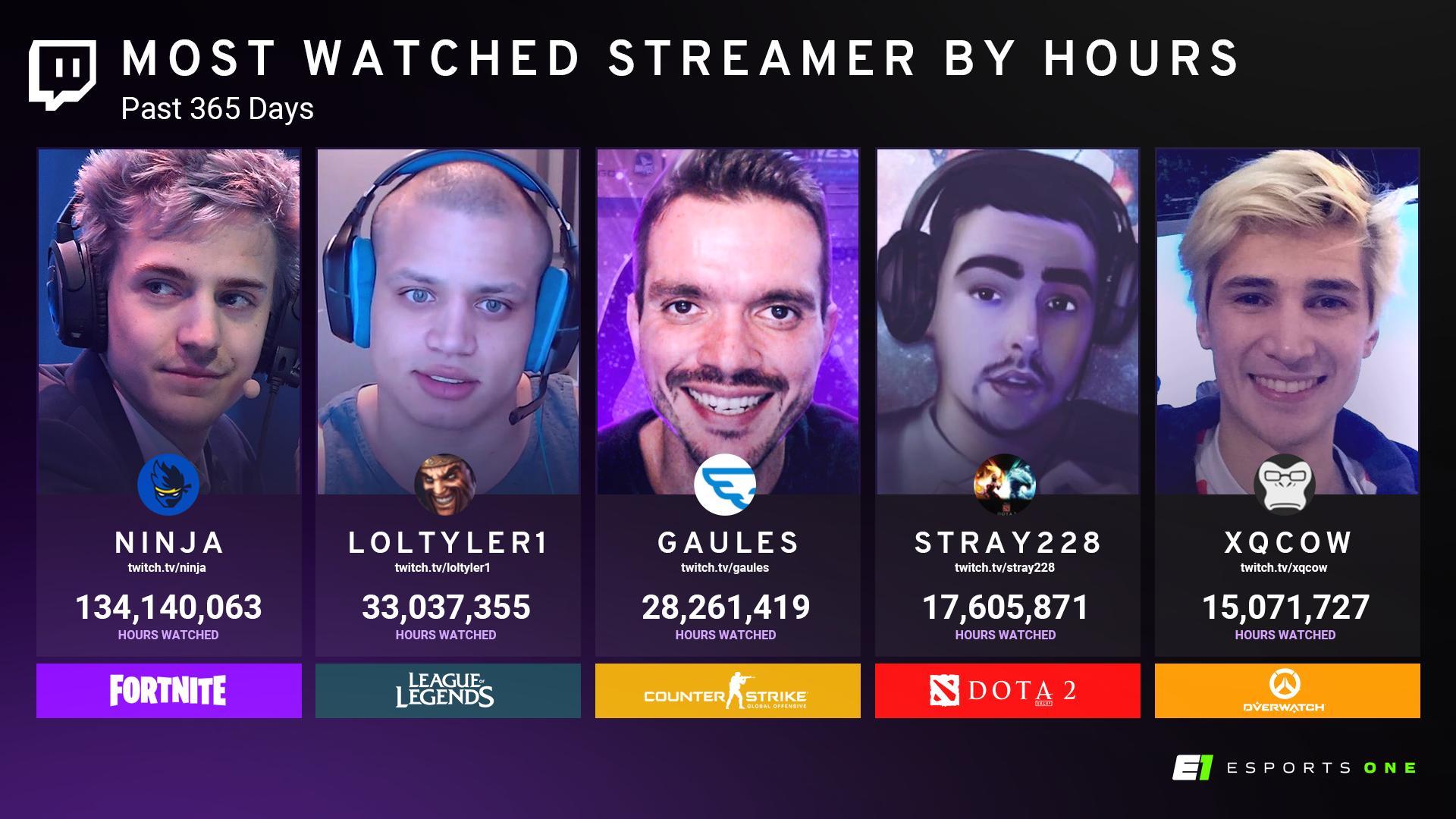 The Most Watched Português Counter-Strike Twitch Streamers