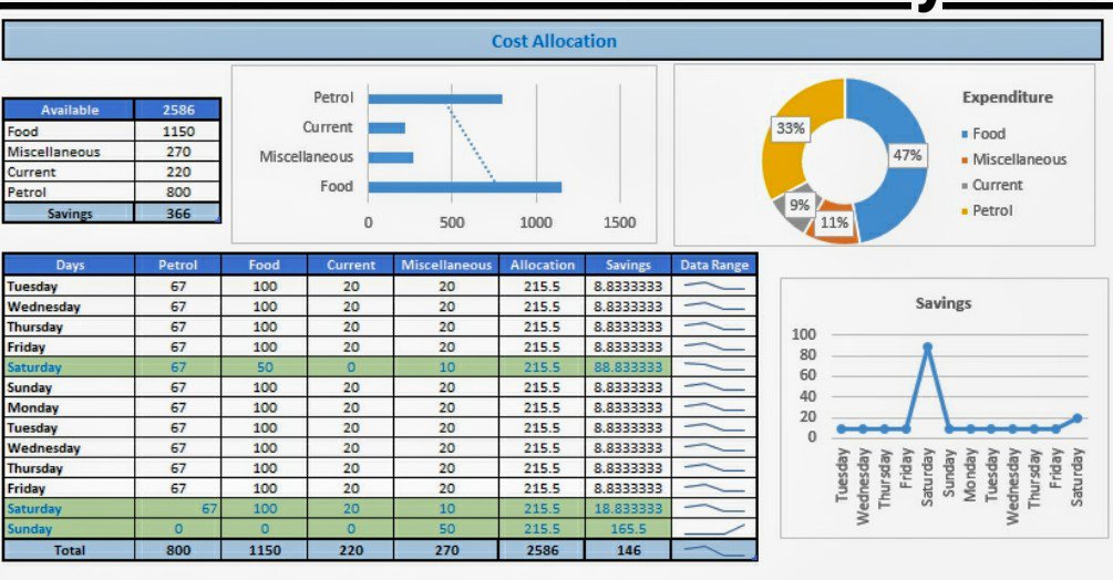 ritesh_parajuli's tweet image. When you are broke AF and willing to analyze the expense behavior through cost allocation dashboard.

#ExcelIsFun #CostMinmization #Dashboard #Expenses #BudgetAllotment #PersonalDevelopment