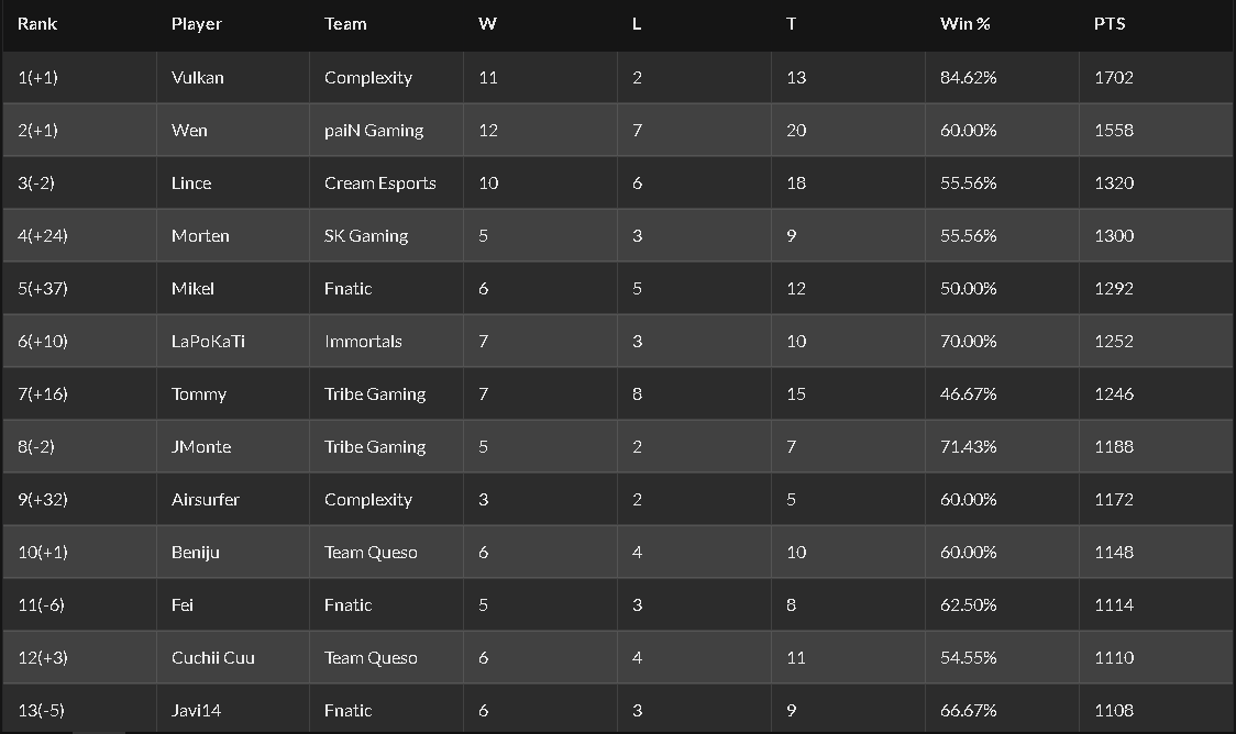 AwDaSeaCR's tweet photo. CRL West W3 1v1 Rankings are in! Lince gets dethroned by Vulkan who claims the #1 spot. Mikel makes the largest climb with +37 ranks to #5, followed by Airsurfer with +32 and Trainer Chris with +28!

Check out this article for highlights and full rankings. https://t.co/MXZjFKssem https://t.co/6diUZQUKpi