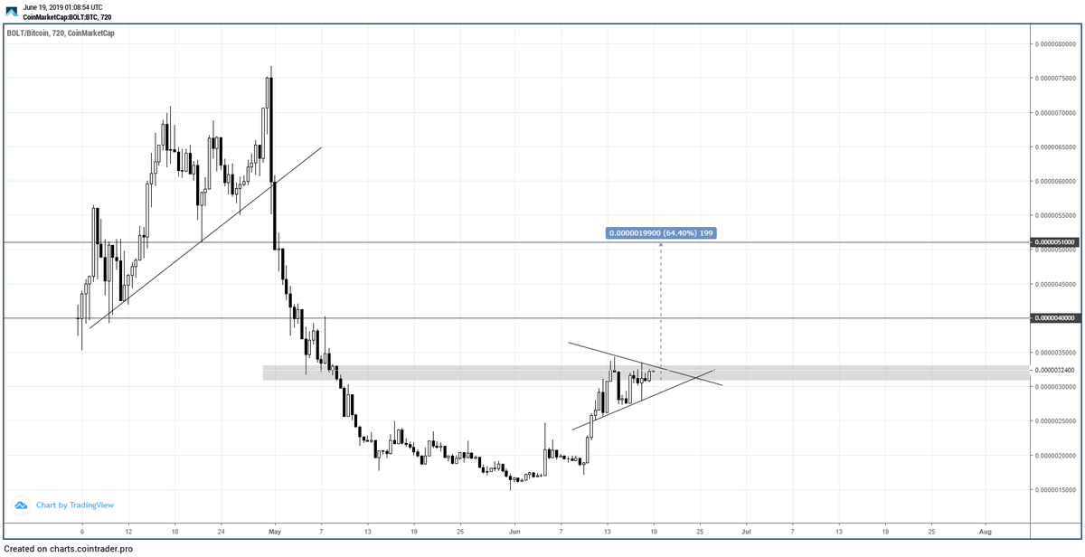 LomahCrypto's tweet photo. Bolt

- Another swing position I have open

- Consolidating under resistance. My entry was from 2700 - 3100. https://t.co/TMoXV3WsX7