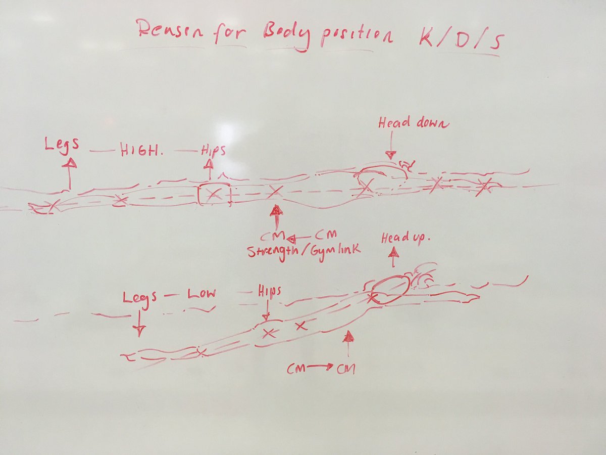 A simple diagram to remind swimmers the importance of maintaining a streamlined body position during kick, drill and swim exercises #ReduceDrag #SwimFaster <a href="/britishswimming/">Aquatics GB</a> <a href="/NTCLoughborough/">National Centre LB</a>