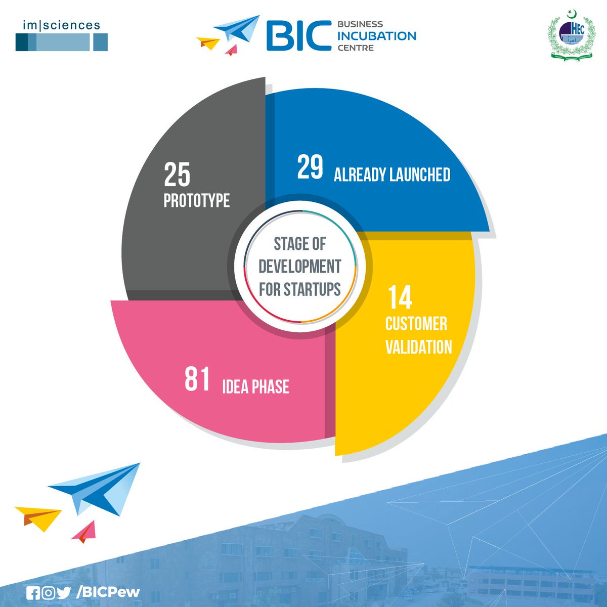 STAGE-WISE Insight of 2019's INTAKE.
#2ndcohort #BIC #IMSciences #HEC #Peshawar #Incubation #Startups #NewIntake #Innovation #Creative #OutOfTheBoxSolution