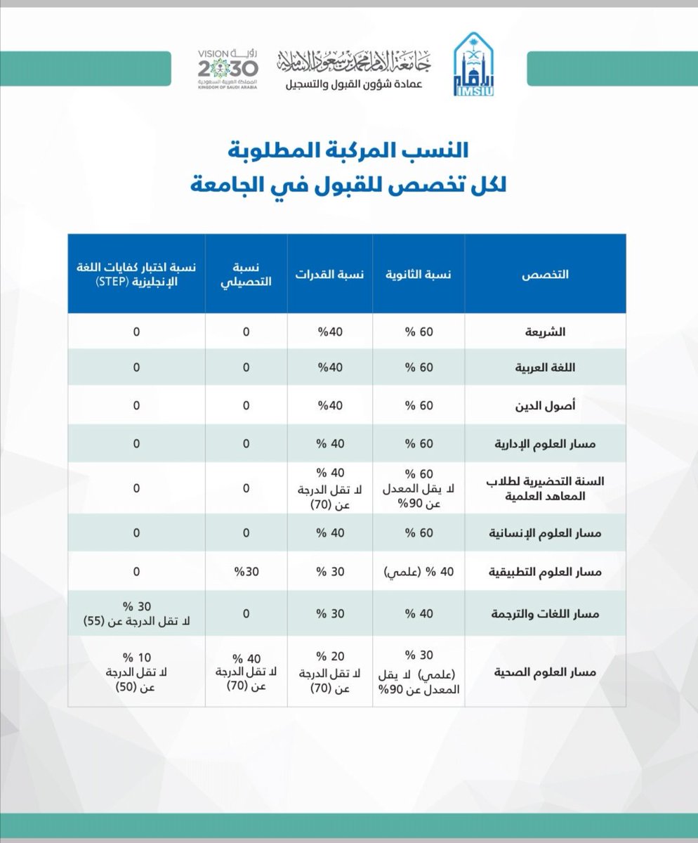 نتائج القبول الالحاقي جامعة الإمام